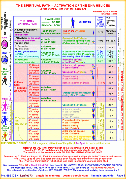 The Spiritual Path - activation of the DNA helices and opening of chakras